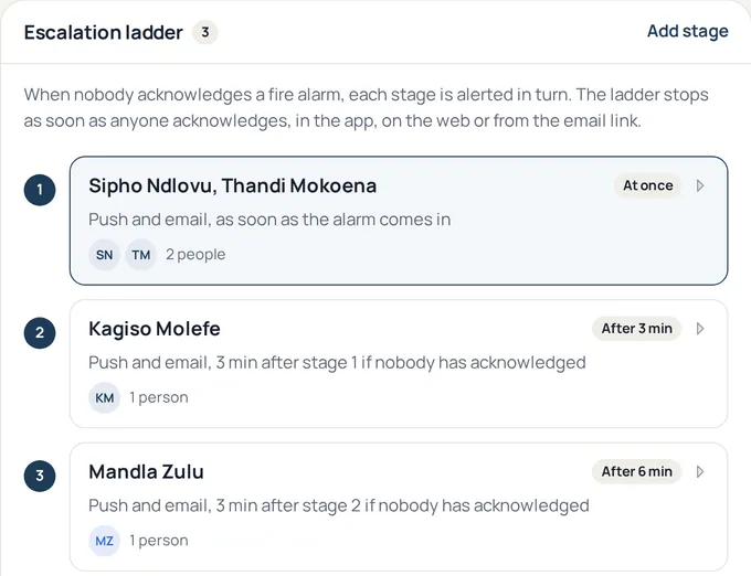 The escalation ladder: stage 1 alerted at once, stage 2 after 3 minutes, stage 3 after 6 minutes, by push and email